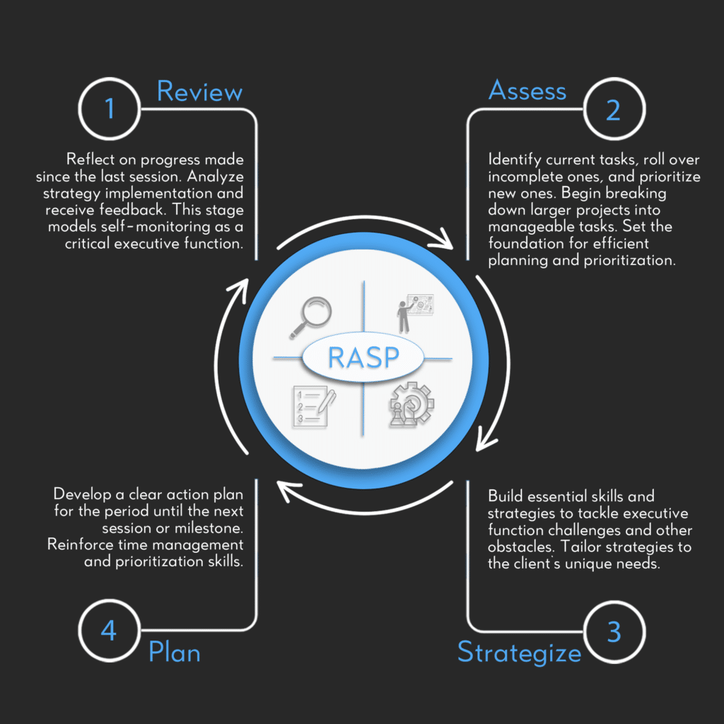 RASP is a proprietary process for how to run coaching sessions