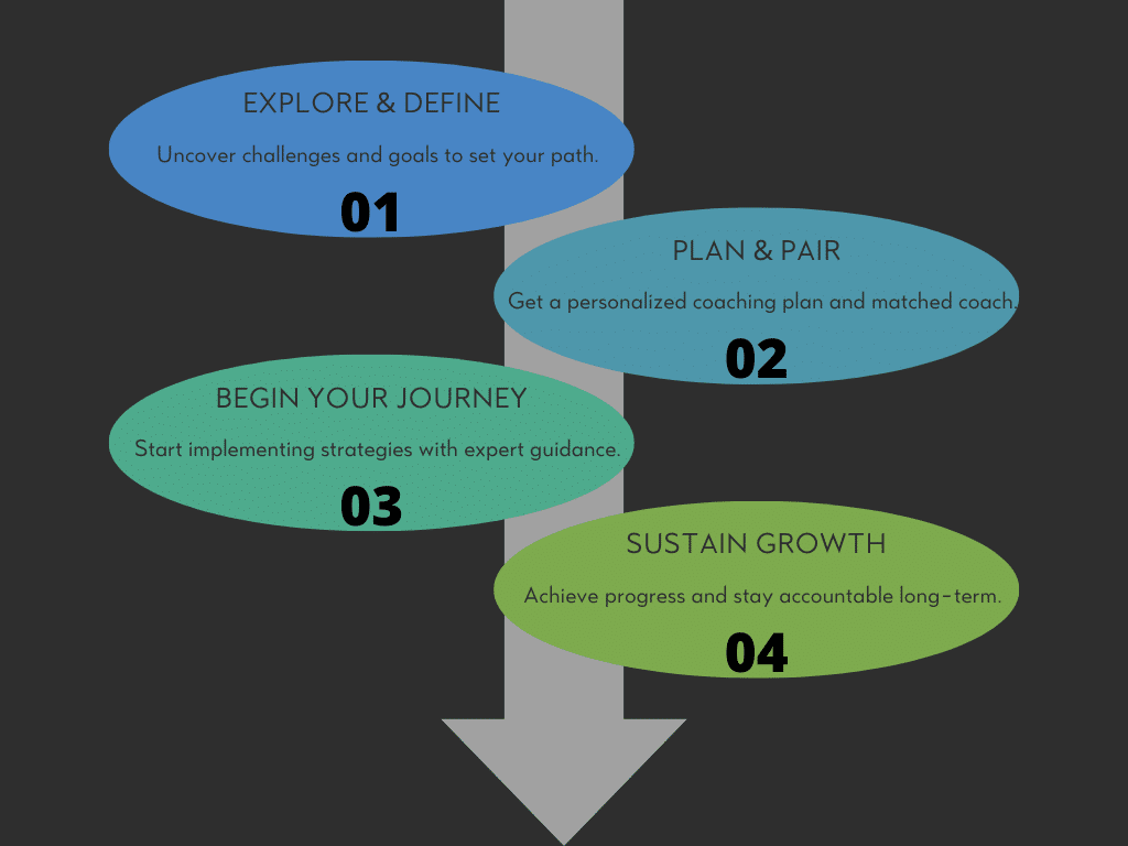 Client Journey at New Frontiers