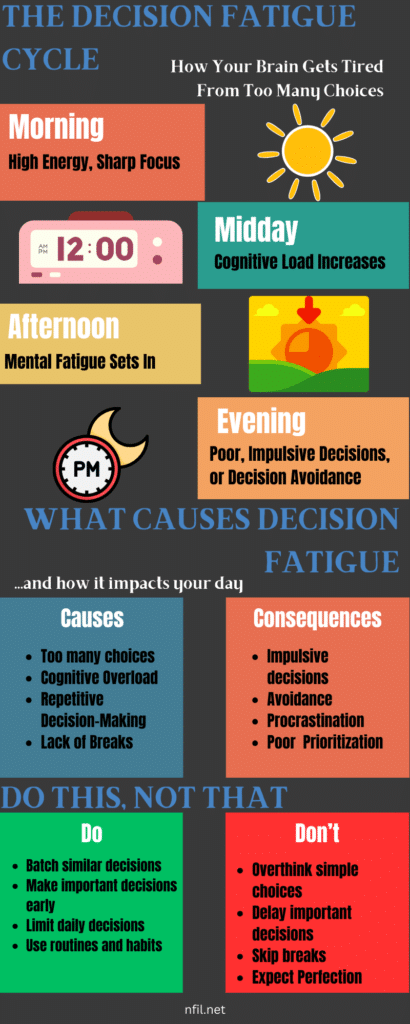 A decision fatigue infographic showing the decision fatigue cycle, causes and consequences, and dos and don'ts